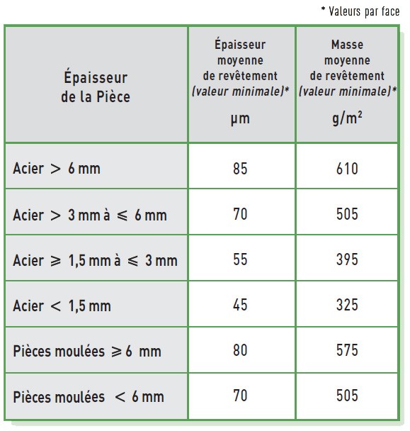 Masses de revêtement de galvanisation selon ISO 1461