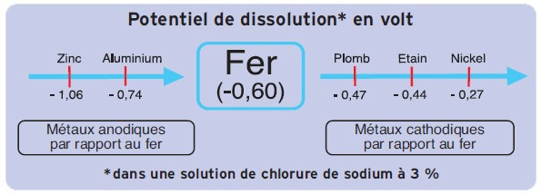 Quel métal protège quel autre métal