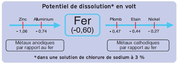 Quel métal protège quel autre métal