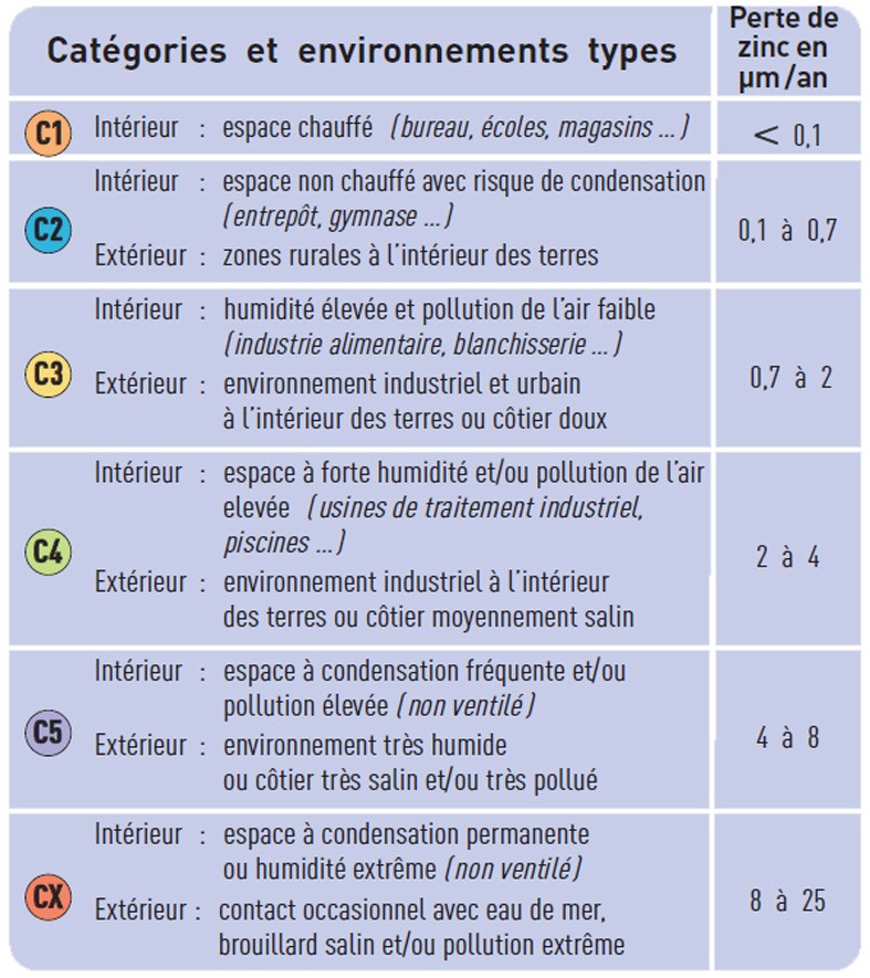 Catégories et Environnements Types