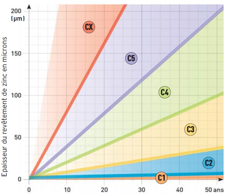 Durée de vie des revêtements de galvanisation