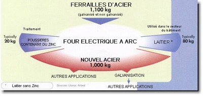 Recyclage de l'acier