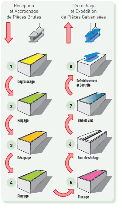 Les étapes du procédé de galvanisation